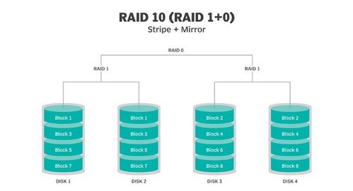 Linux 服务器硬件及RAID配置实验
